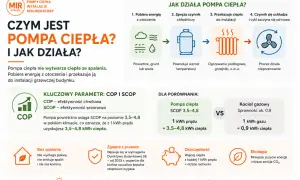 Pompa ciepła pobiera energię z otoczenia, by ogrzać dom. Jest ekologiczna i oszczędna.