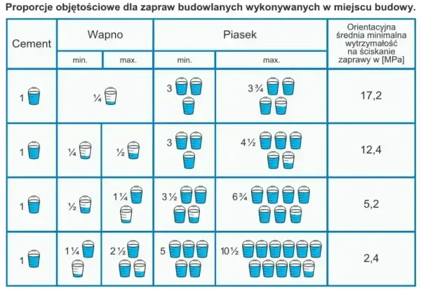 Tabela pokazuje rodzaje zapraw murarskich, ich proporcje cementu, wapna i piasku oraz wytrzymałość na ściskanie.