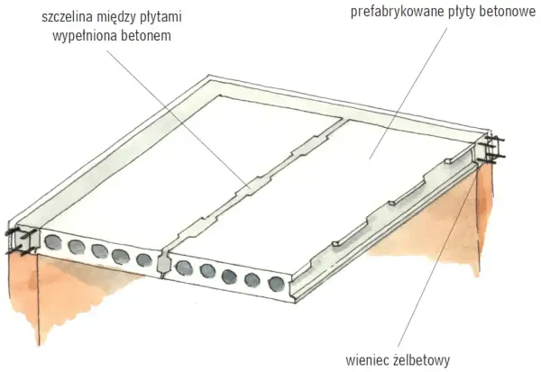 Schemat budowy stropu z płyt prefabrykowanych, pokazujący jak zrobić wieniec budowlany, wypełnienie szczelin betonem i zbrojenie.