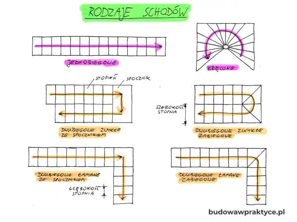 Ilustracja przedstawia różne rodzaje schodów, w tym schody zabiegowe betonowe, jednobiegowe, kręcone i dwubiegowe.